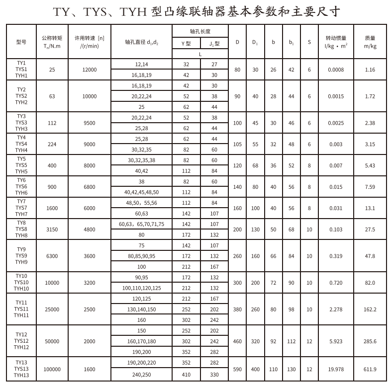 TY、TYS、TYH型凸緣聯軸器